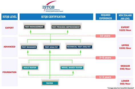 istqb certification exam dates.